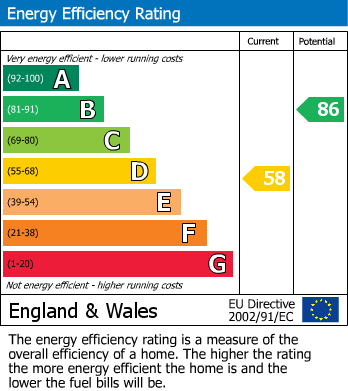 EPC Graph for The Green, West Drayton