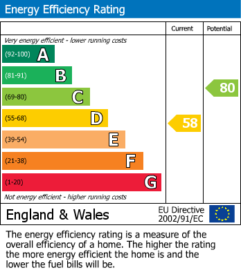 EPC Graph for Great Benty, West Drayton